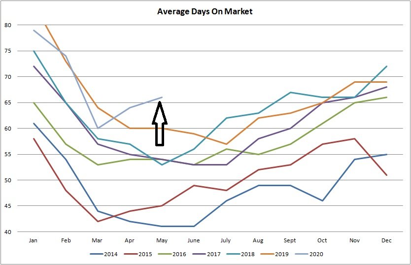 Real estate graph for average days on the market for properties sold in Edmonton from January of 2014 to May 2020